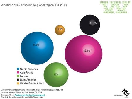 Alcoholic drink adspend by global region, Q4 2013
