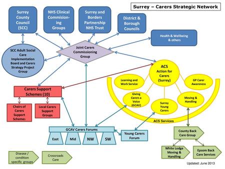 Surrey – Carers Strategic Network Surrey County Council (SCC)