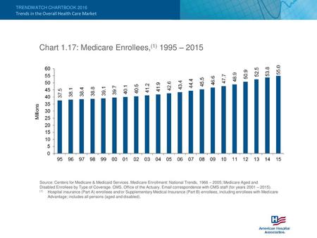 Chart 1.17: Medicare Enrollees,(1) 1995 – 2015