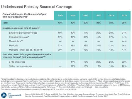 Underinsured Rates by Source of Coverage