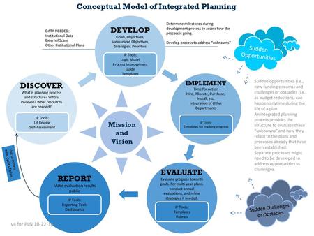 Conceptual Model of Integrated Planning