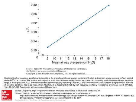 Relationship of oxygenation, as reflected in the ratio of the arterial and alveolar oxygen tensions (a/A ratio), to the mean airway pressure (mPaw) applied.