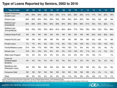 Type of Loans Reported by Seniors, 2002 to 2016