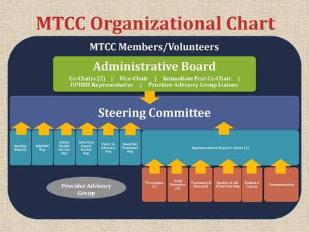 MTCC Organizational Chart