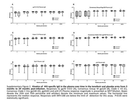 Supplementary Figure 2. Kinetics of HIV-specific IgG in the plasma over time in the tenofovir and placebo arms from 3 months to 39 months post-infection.