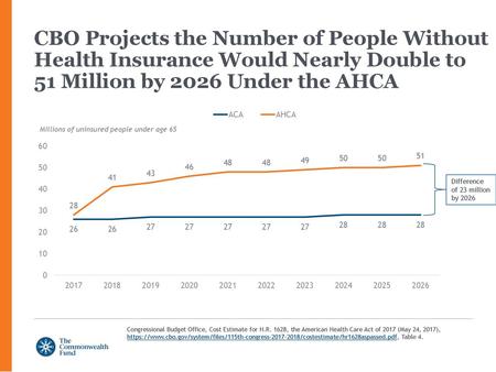 CBO Projects the Number of People Without Health Insurance Would Nearly Double to 51 Million by 2026 Under the AHCA Difference of 23 million by 2026 Congressional.