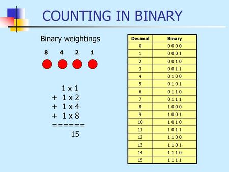 COUNTING IN BINARY Binary weightings 0 x x x x 8