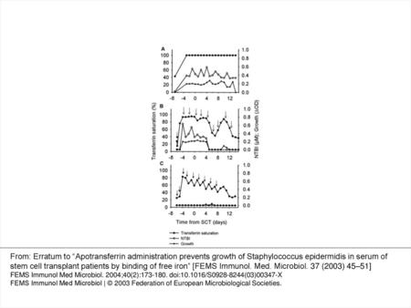 Figure 5 Transferrin saturation, NTBI and bacterial growth in the serum of three stem cell transplantation patients, of whom one (A) did not receive apotransferrin.
