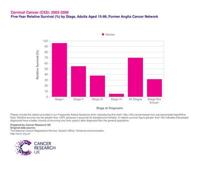Cervical Cancer (C53): 2002-2006 Five-Year Relative Survival (%) by Stage, Adults Aged 15-99, Former Anglia Cancer Network Please include the citation.