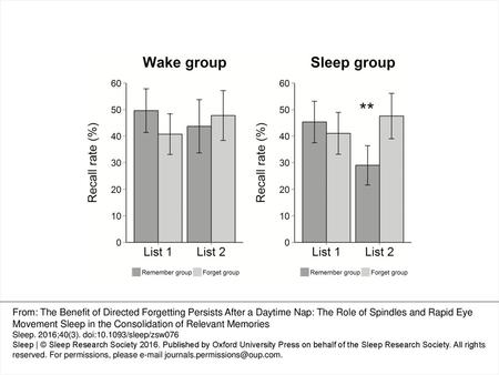 Figure 1 The amount of recalled words (%) from List 1 and List 2, after the 2-hour delay in the wake (in the left) and the sleep groups (in the right),