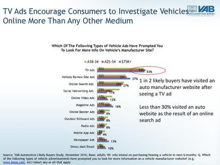 TV Ads Encourage Consumers to Investigate Vehicles Online More Than Any Other Medium 1 in 2 likely buyers have visited an auto manufacturer website after.