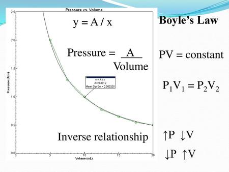 Boyle’s Law y = A / x Pressure =    A Volume PV = constant P1V1 = P2V2