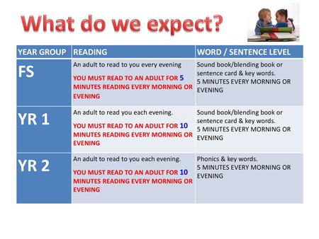 What do we expect? FS YR 1 YR 2 YEAR GROUP READING