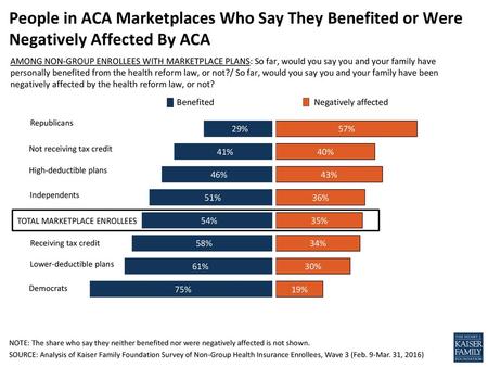 People in ACA Marketplaces Who Say They Benefited or Were Negatively Affected By ACA AMONG NON-GROUP ENROLLEES WITH MARKETPLACE PLANS: So far, would you.