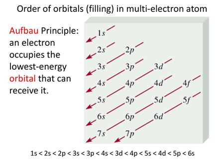 Order of orbitals (filling) in multi-electron atom