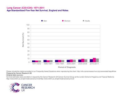 Lung Cancer (C33-C34): 1971-2011 Age-Standardised Five-Year Net Survival, England and Wales Please include the citation provided in our Frequently Asked.