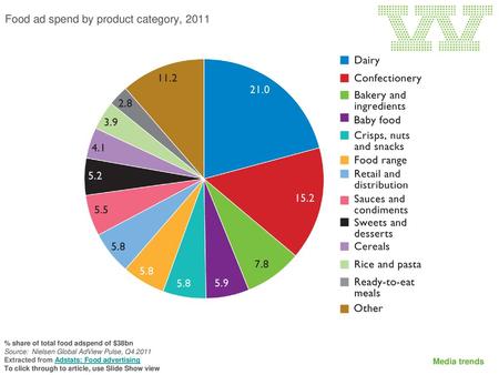 Food ad spend by product category, 2011