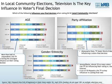 In Local Community Elections, Television Is The Key Influence In Voter’s Final Decision Which of the following influences your final decision when voting.