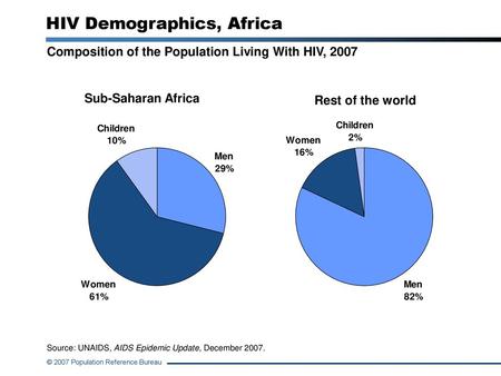 HIV Demographics, Africa