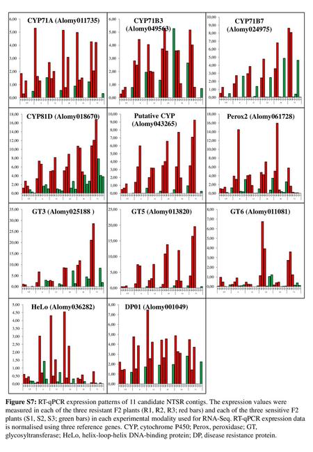 Figure S7: RT-qPCR expression patterns of 11 candidate NTSR contigs