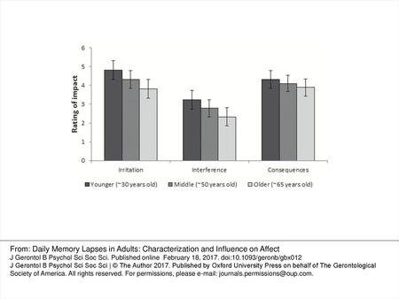 Figure 1. Impact ratings for prospective memory lapses for younger (~age 30), middle-age (~age 50), and older (~age 65) adults. From: Daily Memory Lapses.