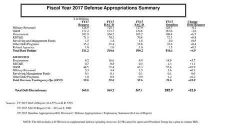Fiscal Year 2017 Defense Appropriations Summary
