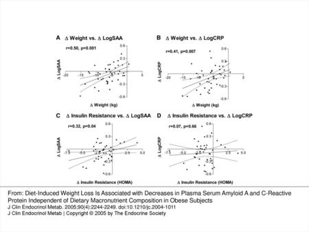 Fig. 4. Relationships of changes in CRP or SAA to changes in body weight and insulin resistance. For each comparison the regression line is shown (solid.