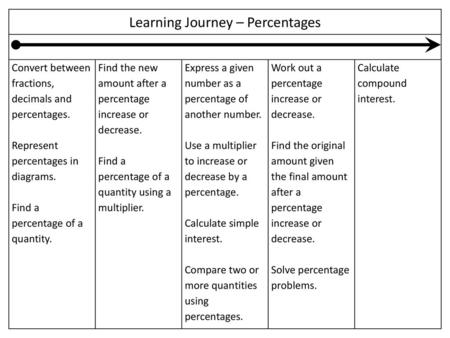 Learning Journey – Percentages