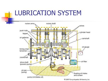 LUBRICATION SYSTEM. - ppt video online download