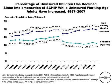 Percentage of Uninsured Children Has Declined Since Implementation of SCHIP While Uninsured Working-Age Adults Have Increased, 1987–2007 Percent of Population.