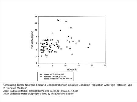 Figure 1. Correlations between TNFα and HOMA IR in men (•) and women (○). Circulating Tumor Necrosis Factor-α Concentrations in a Native Canadian Population.