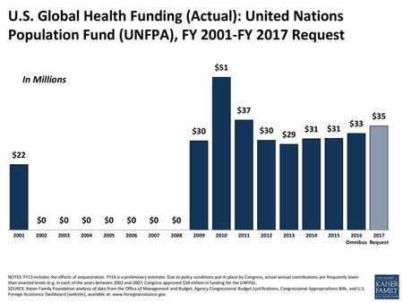 U.S. Global Health Funding (Actual): United Nations Population Fund (UNFPA), FY 2001-FY 2017 Request In Millions NOTES: FY13 includes the effects of sequestration.