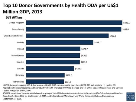 Top 10 Donor Governments by Health ODA per US$1 Million GDP, 2013