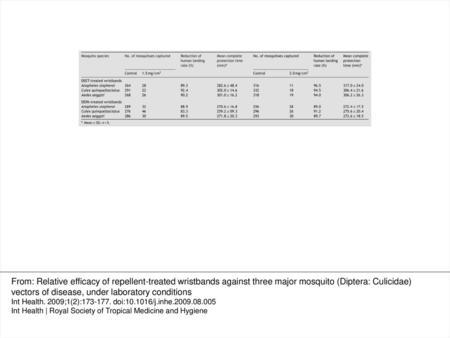 Table 1 Efficacy of DEET- and DEPA-treated wristbands against three major vector mosquitoes. From: Relative efficacy of repellent-treated wristbands against.