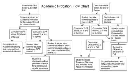 Academic Probation Flow Chart