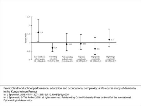 Figure 1 Effects of childhood school grades, education, and work complexity on risk of dementia. Age- and gender-adjusted hazard ratios and 95% confidence.
