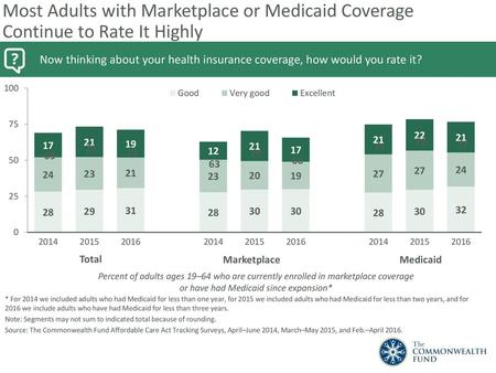Most Adults with Marketplace or Medicaid Coverage Continue to Rate It Highly Now thinking about your health insurance coverage, how would you rate it?