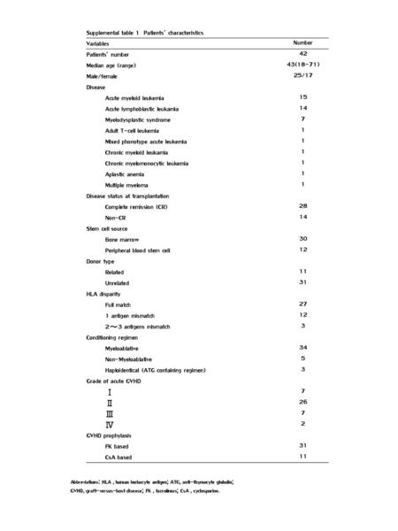Supplemental table 1 Patients' characteristics Variables Number
