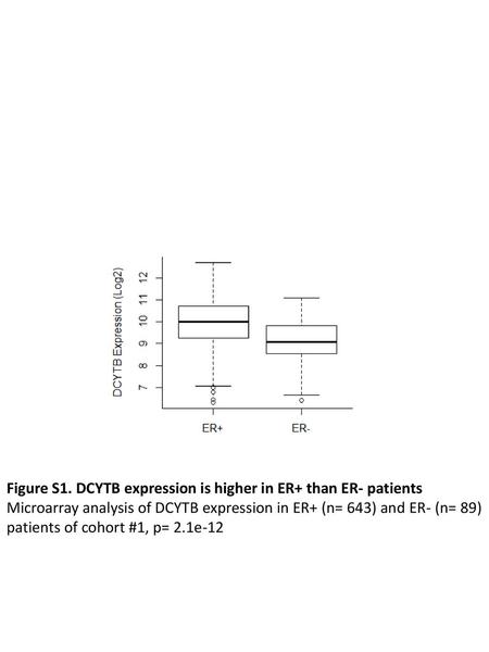 Figure S1. DCYTB expression is higher in ER+ than ER- patients