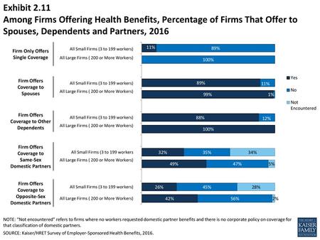 Exhibit 2.11 Among Firms Offering Health Benefits, Percentage of Firms That Offer to Spouses, Dependents and Partners, 2016 Firm Only Offers Single Coverage.