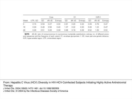 Table 2. Mean intrasubject diversity for the 11 study participants, by genomic region. From: Hepatitis C Virus (HCV) Diversity in HIV-HCV-Coinfected Subjects.