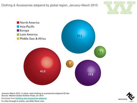 Clothing & Accessories adspend by global region, January–March 2015
