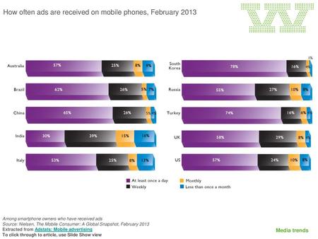 How often ads are received on mobile phones, February 2013