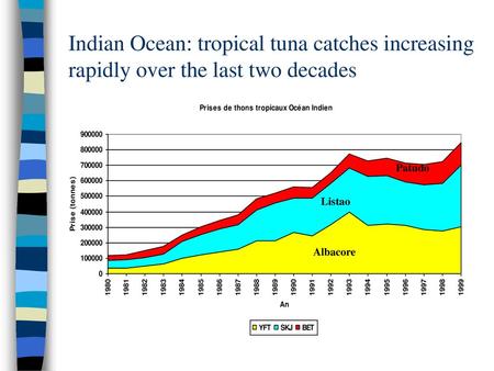 Indian Ocean: tropical tuna catches increasing rapidly over the last two decades Patudo Listao Albacore.