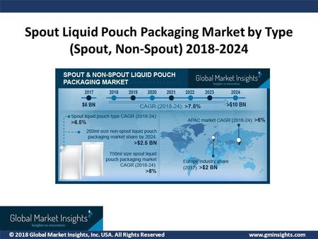 © 2018 Global Market Insights, Inc. USA. All Rights Reserved   Spout Liquid Pouch Packaging Market by Type (Spout, Non-Spout)