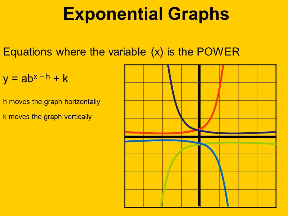 Exponential Graphs Equations Where The Variable X Is The Power Y Ab X H K H Moves The Graph Horizontally K Moves The Graph Vertically Ppt Download