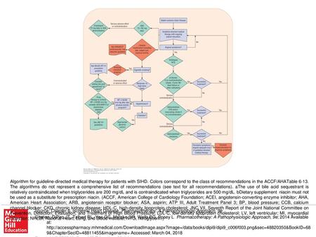 Algorithm for guideline-directed medical therapy for patients with SIHD. Colors correspond to the class of recommendations in the ACCF/AHATable 6-13. The.