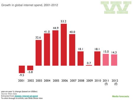 Growth in global internet spend,