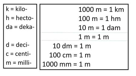 1000 m = 1 km 100 m = 1 hm 10 m = 1 dam 1 m = 1 m 10 dm = 1 m