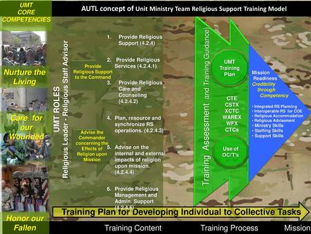 AUTL concept of Unit Ministry Team Religious Support Training Model